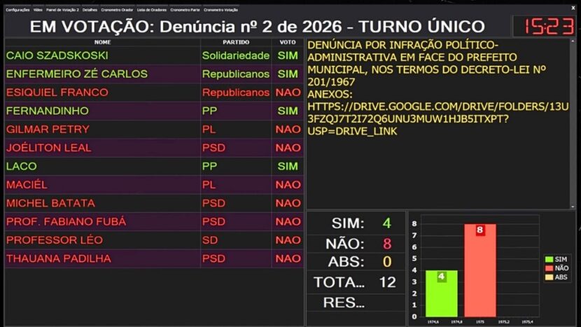 Veja os vereadores de Fazenda Rio Grande que votaram CONTRA as denúncias que abririam investigaç (1)